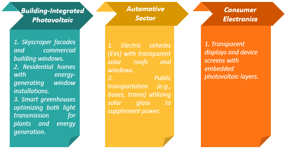 Figure 15. Application area for transparent solar panel