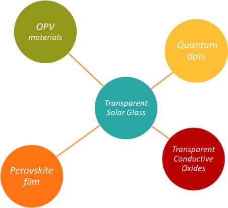 Figure 2. Core component of Transparent Solar Glass