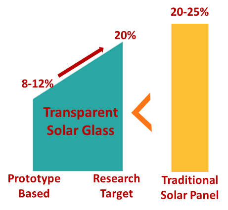 Figure 3. Efficiency consideration between Transparent and Traditional Solar Panel