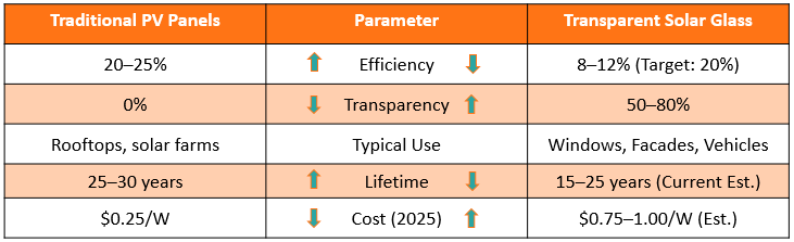 Table 1. Quantitative comparison between Traditional and Transparent Solar Panel