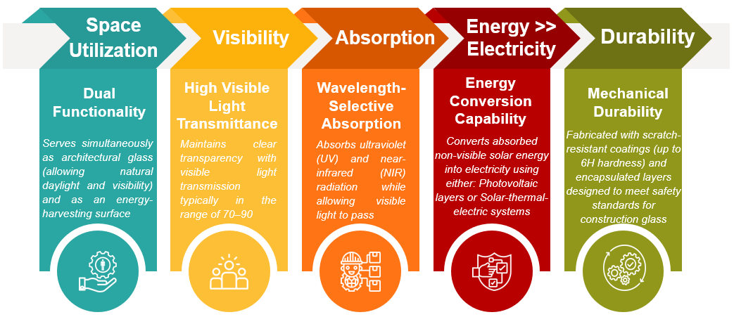 Figure 4. Benefits of Transparent solar panel