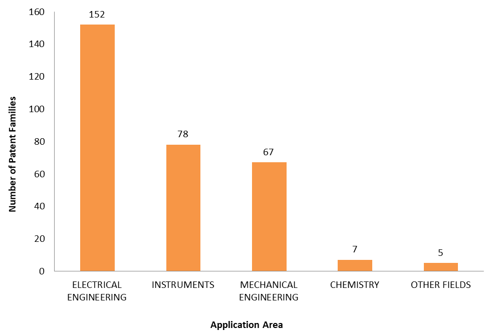 Patent activity and top assignees