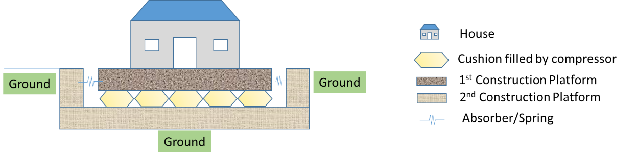Fluid Cushion-Based Lifting System