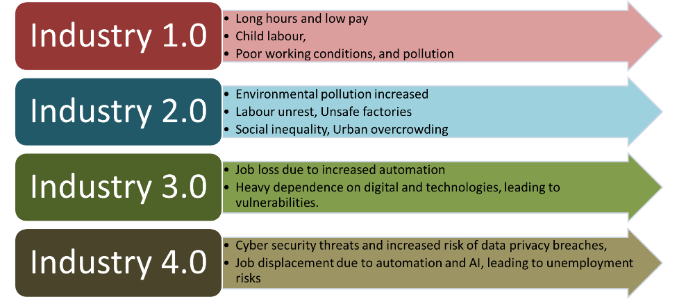Drawbacks in previous Industry Revolutions
