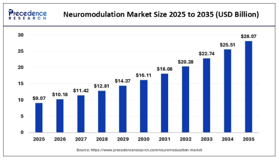 Neuromodulation Market Share by Region