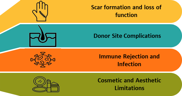 Figure 3: Limitations of Traditional Skin Repair