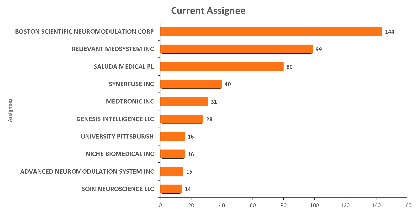 Neuromodulation Market Share by Region