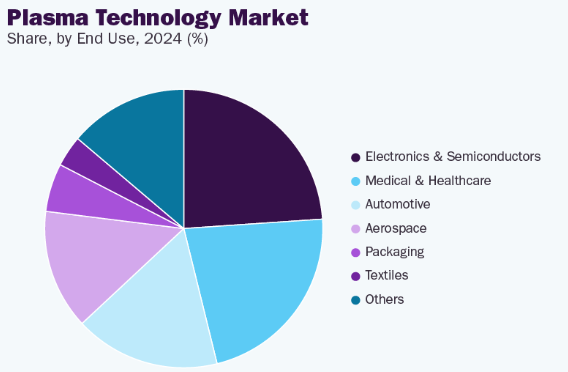 Figure 11. Plasma Technology Market by End Use