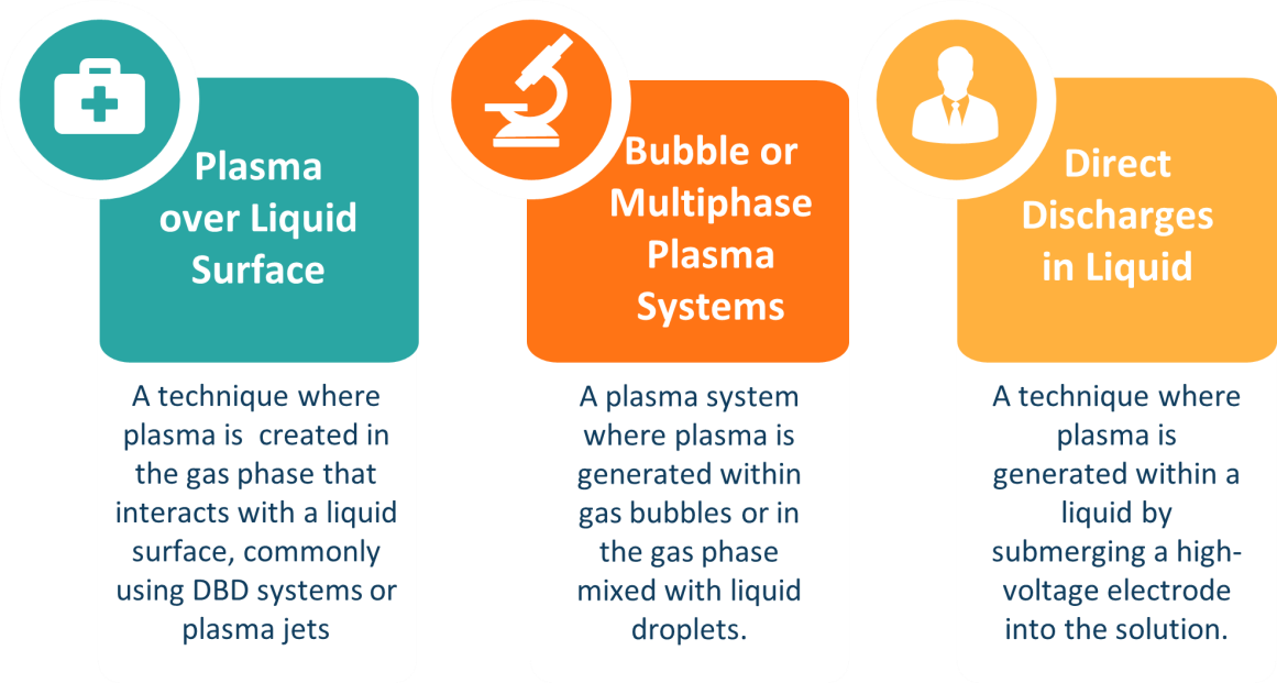 Figure 3. Methods for generating Plasma-Activated Liquids