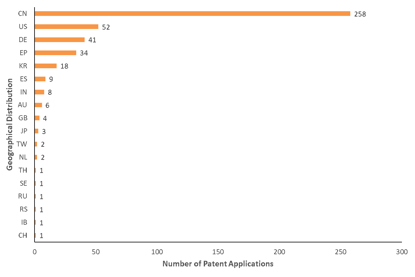 Figure 7. Geographical Distribution