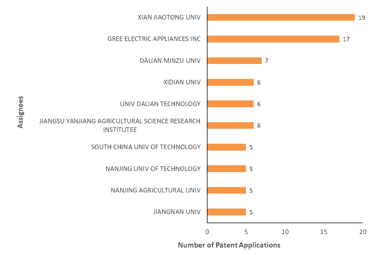 Figure 9. Top Assignees